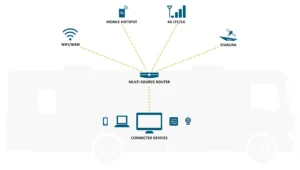 RV internet setup for full-timers